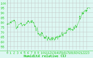 Courbe de l'humidit relative pour Ile d'Yeu - Saint-Sauveur (85)