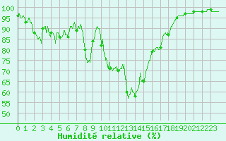 Courbe de l'humidit relative pour Dijon / Longvic (21)