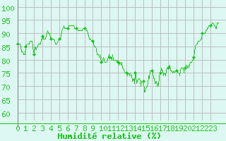 Courbe de l'humidit relative pour Tarbes (65)