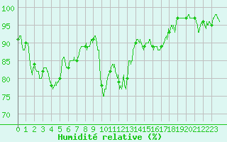 Courbe de l'humidit relative pour Ambrieu (01)