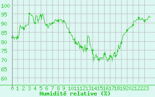 Courbe de l'humidit relative pour Dinard (35)