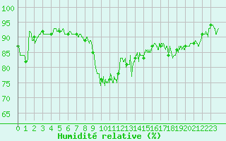 Courbe de l'humidit relative pour Montpellier (34)