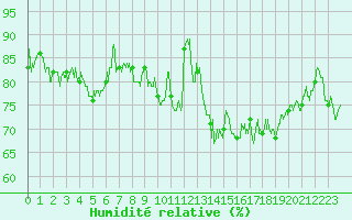 Courbe de l'humidit relative pour Le Talut - Belle-Ile (56)