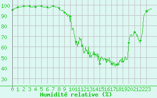 Courbe de l'humidit relative pour Belley (01)