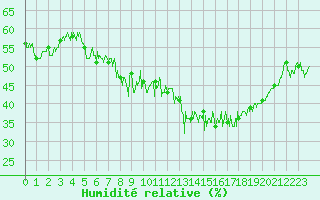 Courbe de l'humidit relative pour Maurs (15)