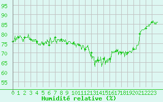 Courbe de l'humidit relative pour Ploumanac'h (22)