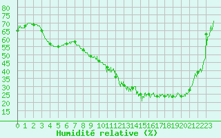 Courbe de l'humidit relative pour Vannes-Sn (56)