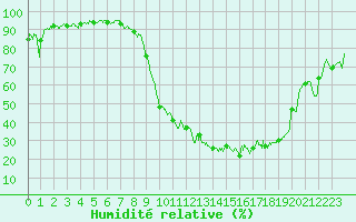 Courbe de l'humidit relative pour Luxeuil (70)