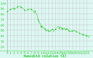 Courbe de l'humidit relative pour Mende - Chabrits (48)