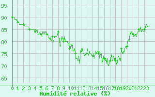 Courbe de l'humidit relative pour Dieppe (76)