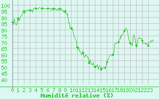 Courbe de l'humidit relative pour Deauville (14)