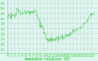 Courbe de l'humidit relative pour Brianon (05)