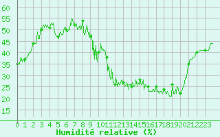 Courbe de l'humidit relative pour Paris - Montsouris (75)