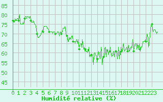 Courbe de l'humidit relative pour Cap Pertusato (2A)