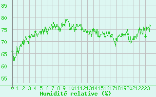 Courbe de l'humidit relative pour Dunkerque (59)