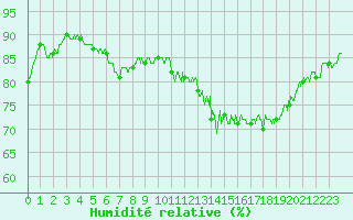 Courbe de l'humidit relative pour Cherbourg (50)