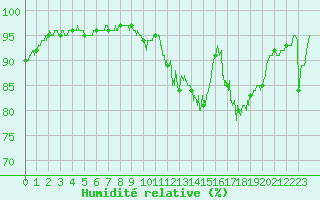 Courbe de l'humidit relative pour Auch (32)