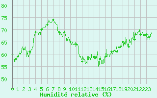 Courbe de l'humidit relative pour Pointe de Chassiron (17)