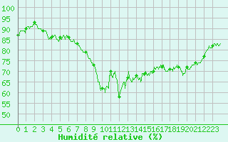 Courbe de l'humidit relative pour Ajaccio - Campo dell'Oro (2A)