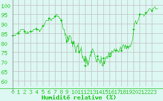 Courbe de l'humidit relative pour Quimper (29)