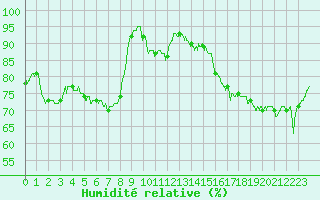 Courbe de l'humidit relative pour Narbonne (11)