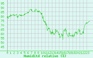 Courbe de l'humidit relative pour Cap de la Hve (76)