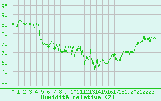 Courbe de l'humidit relative pour Tours (37)