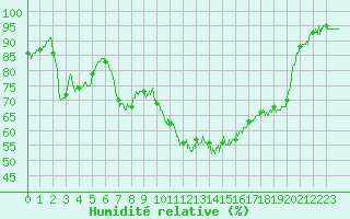 Courbe de l'humidit relative pour Valence (26)