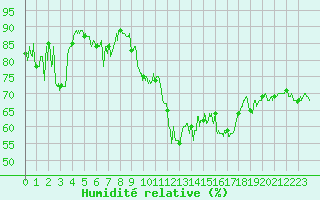 Courbe de l'humidit relative pour Porquerolles (83)