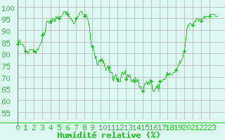 Courbe de l'humidit relative pour Pau (64)