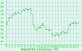 Courbe de l'humidit relative pour Chambry / Aix-Les-Bains (73)