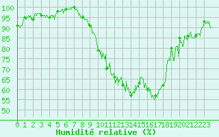 Courbe de l'humidit relative pour Luxeuil (70)