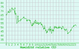 Courbe de l'humidit relative pour Aurillac (15)