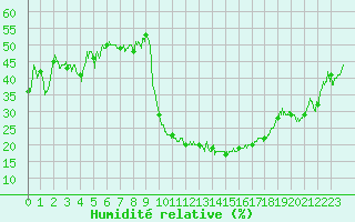 Courbe de l'humidit relative pour Brianon (05)