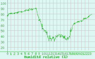 Courbe de l'humidit relative pour Saint-Pierre-Les Egaux (38)