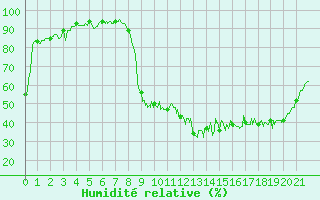 Courbe de l'humidit relative pour Le Buisson (48)