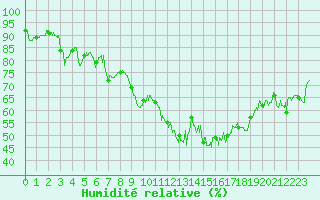 Courbe de l'humidit relative pour Figari (2A)