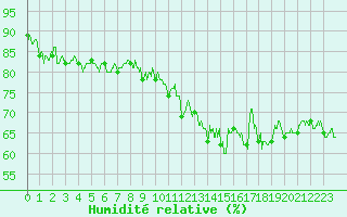 Courbe de l'humidit relative pour Ile d'Yeu - Saint-Sauveur (85)
