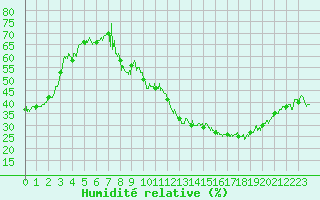 Courbe de l'humidit relative pour Mcon (71)