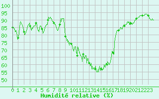Courbe de l'humidit relative pour Chteaudun (28)