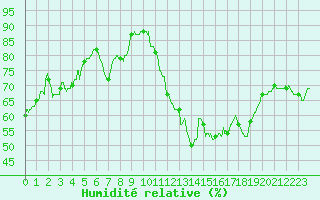 Courbe de l'humidit relative pour Bziers Cap d'Agde (34)
