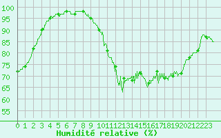 Courbe de l'humidit relative pour Gourdon (46)