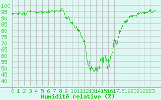 Courbe de l'humidit relative pour Valence (26)