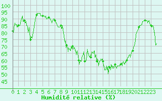 Courbe de l'humidit relative pour Formigures (66)