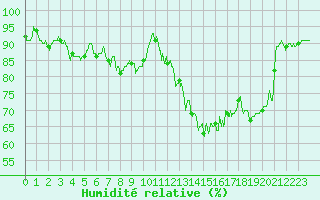 Courbe de l'humidit relative pour Reims-Prunay (51)