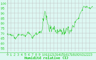Courbe de l'humidit relative pour Les Plans (34)