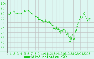 Courbe de l'humidit relative pour Ligneville (88)