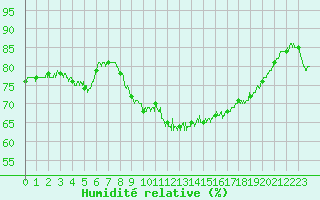 Courbe de l'humidit relative pour Dunkerque (59)