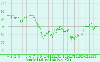 Courbe de l'humidit relative pour Nice (06)
