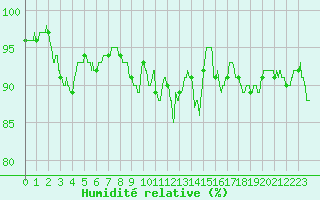 Courbe de l'humidit relative pour Caen (14)